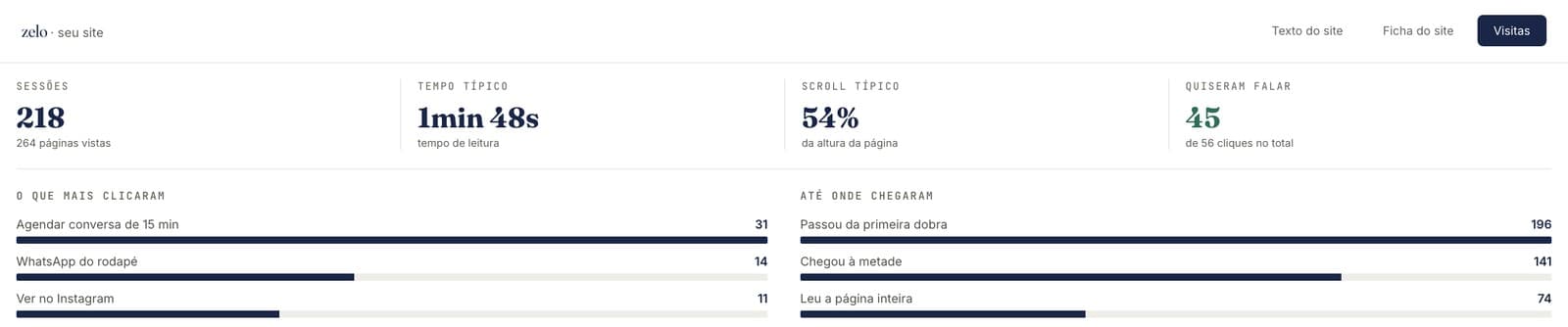 Painel de visitas: sessões, tempo típico, scroll típico e o que mais clicaram
